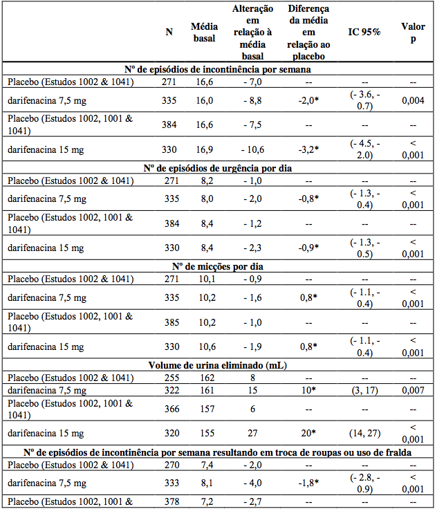 Imagem Complementar da Bula do enablex - 7,5mg 28 comprimidos