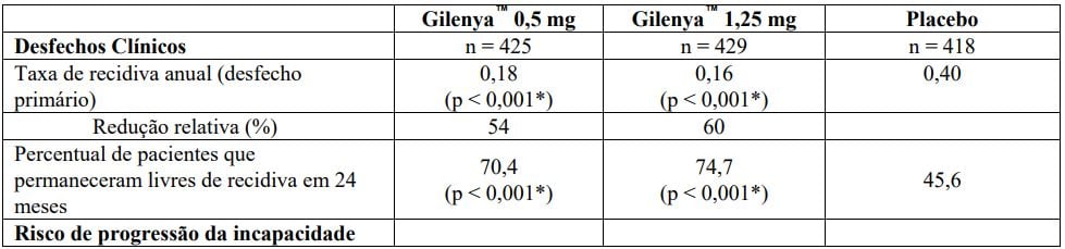 Imagem Complementar da Bula do Gilenya 0,5mg cápsulas c 28