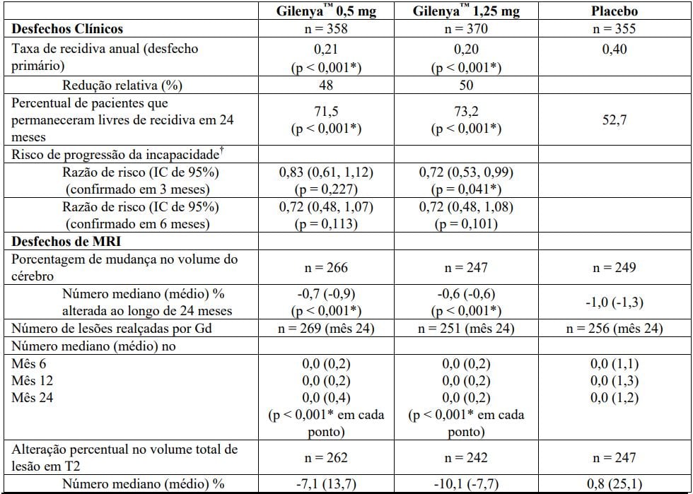 Imagem Complementar da Bula do Gilenya 0,5mg cápsulas c 28