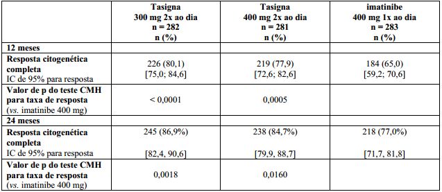 Imagem Complementar da Bula do Tasigna 200mg 112 cápsulas