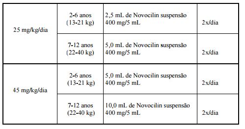 Imagem Complementar da Bula do Novocilin - 250mg 150ml