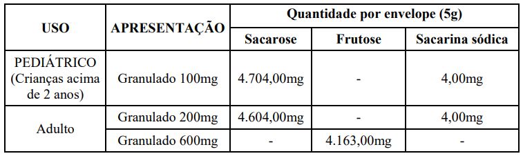 Imagem Complementar da Bula do acetilcisteína - cetilplex 100 mg granulado com 16 envelopes com 5 g