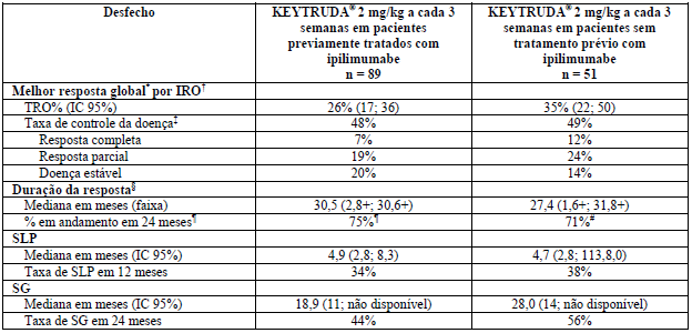 Imagem Complementar da Bula do Keytruda 100 mg 4 ml refrigerado