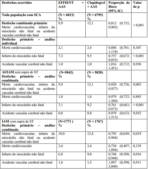 Imagem Complementar da Bula do Effient - 5mg com 14 comprimidos