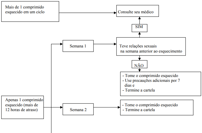 Imagem Complementar da Bula do Mercilon - 0,15 mg + 0,02 mg 63 comprimidos