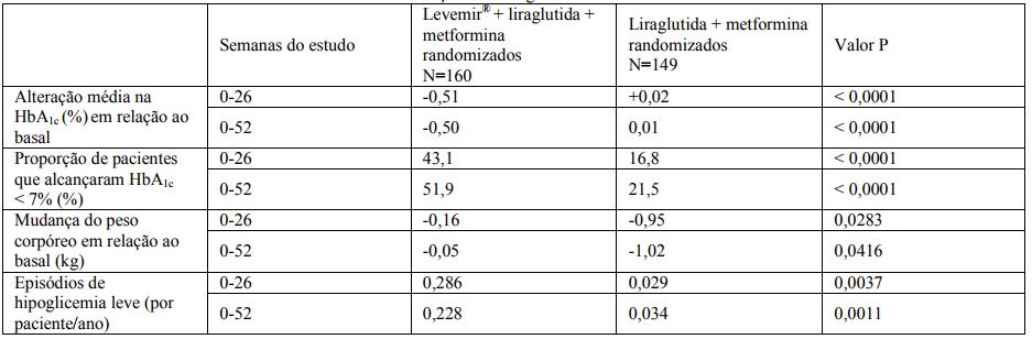 Imagem Complementar da Bula do Insulina - Levemir flexpen 1un