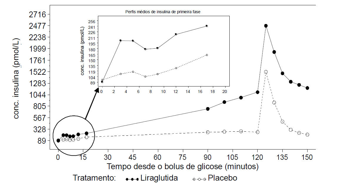 Imagem Complementar da Bula do Victoza - Solução injetável 6mg c 2 sistemas de aplicação refrigerado