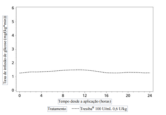 Imagem Complementar da Bula do Insul Tresiba Penfil 100Ui 5X3Ml