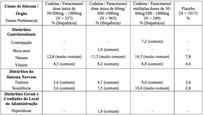 Imagem Complementar da Bula do Paracetamol 500mg + fosfato de codeína 30mg 24 comprimidos - Biolab genérico