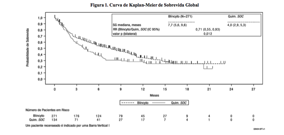 Imagem Complementar da Bula do Blincyto 38mcg 1 ampola 10ml