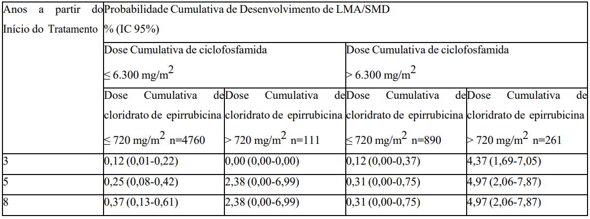 Imagem Complementar da Bula do Cloridrato de epirrubicina 2 mg - Accord genérico