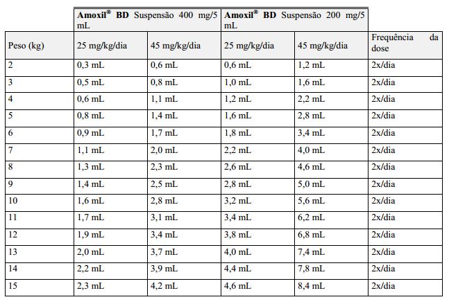 Bula Do Amoxil Bd Suspens O 200mg 5ml Gsk 100ml Bd 200mg 100ml   Amoxil Bd 200mg 100ml 9 