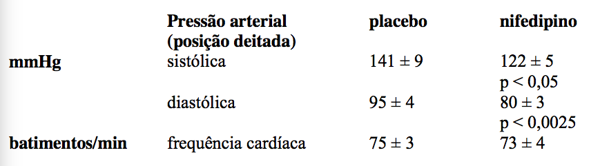 Nifedipino: para que serve e como tomar - Tua Saúde